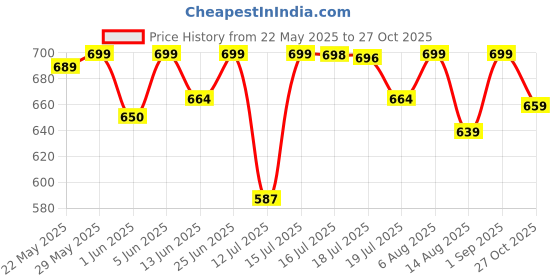 amazon.in weavers villa Women's Wool Blend Full Embroidery Matka Shawls,Stoles (30" x 80") weavers villa Price History Graph from 22 May 2025 to 27 Oct 2025