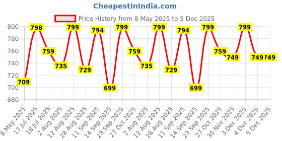 amazon.in weavers villa Women's Woollen Blend Black Wool Shawl For Winters, 100cm X 200cm weavers villa Price History Graph from 8 May 2025 to 5 Dec 2025