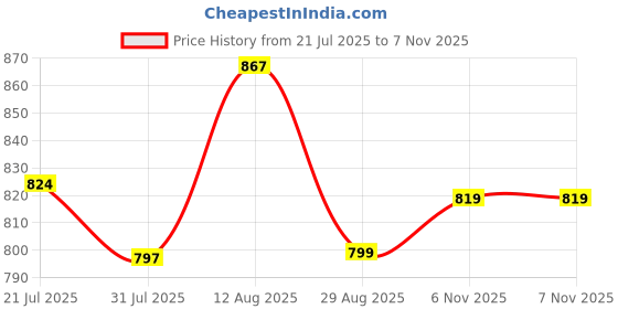 amazon.in weavers villa Women's Woven Acro Wool Soft Shawl (Size: 40" X 80") weavers villa Price History Graph from 21 Jul 2025 to 6 Nov 2025