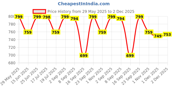 amazon.in weavers villa Women's Woven Acro Wool Soft Shawl (Size: 40" X 80") weavers villa Price History Graph from 29 May 2025 to 2 Dec 2025
