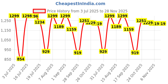 amazon.in weavers villa Women's Woven Soft Poly Wool Shawls, Wraps (100cm X 200cm) weavers villa Price History Graph from 3 Jul 2025 to 28 Nov 2025