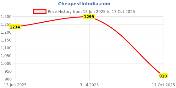 amazon.in weavers villa Women's Woven Soft Poly Wool Shawls, Wraps (100cm X 200cm) weavers villa Price History Graph from 15 Jun 2025 to 17 Oct 2025
