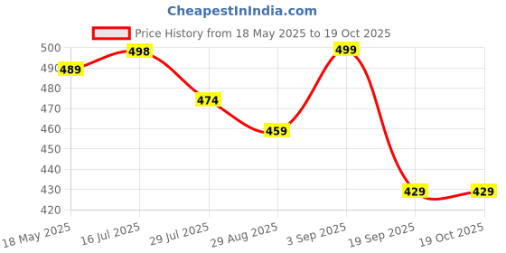 amazon.in weavers villa Weavers VillaWomen's Embroidered Net Dupatta weavers villa Price History Graph from 18 May 2025 to 19 Oct 2025