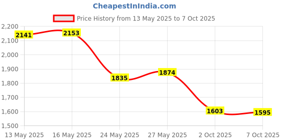 amazon.in Weaving Combo Price History Graph from 13 May 2025 to 7 Oct 2025