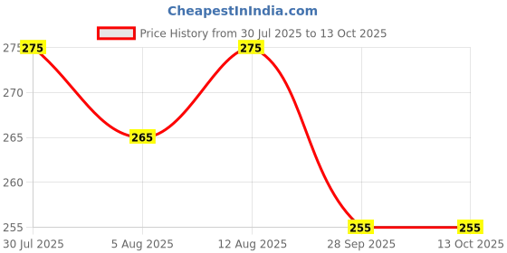 amazon.in Weaving Hand's 100% Cotton Bath Towel | Ultra Absorbent and Soft | Quick Drying | Towel for Men and Women | Skin Friendly Fabric (Pack of 2) Price History Graph from 30 Jul 2025 to 12 Oct 2025