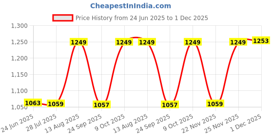 amazon.in fastrack Weaving Pattern Tote Bag For Women | Faux Leather Tote With Zip Closure and Comfy Shoulder Straps | Spacious Handbag With Inner Pockets | Trendy Women's Handbags fastrack Price History Graph from 24 Jun 2025 to 1 Dec 2025