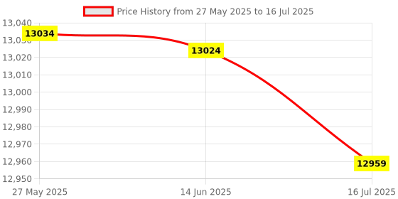amazon.in Web Camera, 4.5V-5.5V High Definition Plug and Play Live Camera No Distortion Wide-Angle Lens for Web Conferences for Webcasts(Blue, Pisa Leaning Tower Type) Price History Graph from 27 May 2025 to 16 Jul 2025