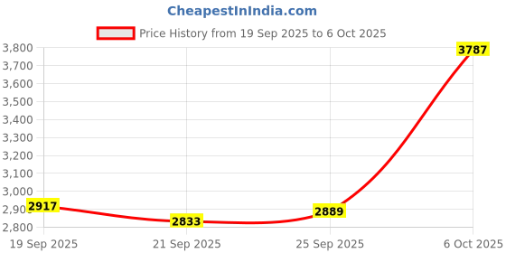 amazon.in Web Camera for Desktop Computer, 1080P Webcam with Microphone, USB Interface, Plug and Play, USB Camera for Zoom, Skype, Teams, Conferencing and Video Calling Price History Graph from 19 Sep 2025 to 6 Oct 2025