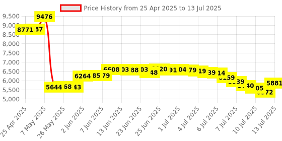 amazon.in dpofirs Web Camera for Laptop, 2MP Conference Camera, USB Center Webcam for Eye Contact Plug and Play Auto Focus Middle Screen Webcam with Built in Microphone for PC Laptop dpofirs Price History Graph from 25 Apr 2025 to 13 Jul 2025