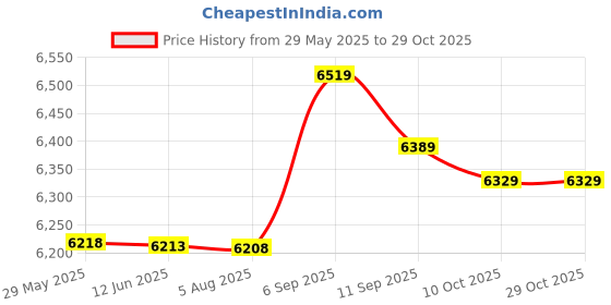 amazon.in adsire Web Camera, Rotatable Adjustable Quick Clip-on PC Camera for Laptop for LCD Screen adsire Price History Graph from 29 May 2025 to 29 Oct 2025