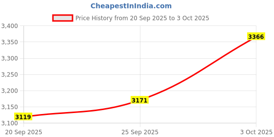amazon.in Web Camera with 12M HD Video 360° Rotating Stand Built-in Microphone Compatible with PC and Laptop Silver Clip On USB 20 Webcam for Video Calls Streaming Price History Graph from 20 Sep 2025 to 3 Oct 2025