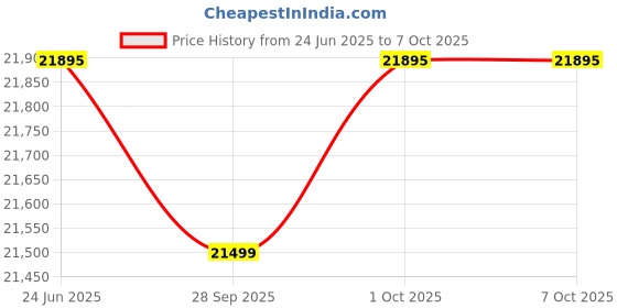 amazon.in WEB SPORTS Badminton Pole Portable Tournament Model with GARWARE NET Price History Graph from 24 Jun 2025 to 6 Oct 2025