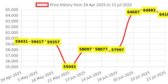 amazon.in Web600 Web-Monitor Alarm, No Land Line Needed Price History Graph from 29 Apr 2025 to 15 Jul 2025