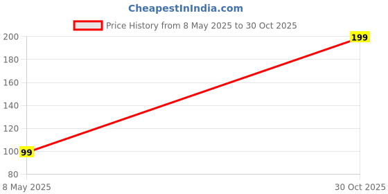 amazon.in Webbee Craft Colour Full Crystal Water Jelly Mud Soil Beads Ball Mix Colour (5 Bags) (WATER-JELLY-MUD-01) Price History Graph from 8 May 2025 to 30 Oct 2025