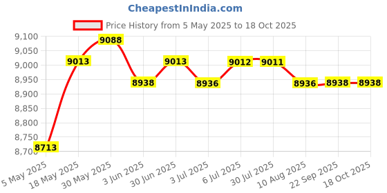 amazon.in Webbing Rebound Damper Belt Gravity Wheel Resistance System Accessories | Fitness Running & Yoga | Cardio Equipment | Rowing Machines Price History Graph from 5 May 2025 to 18 Oct 2025