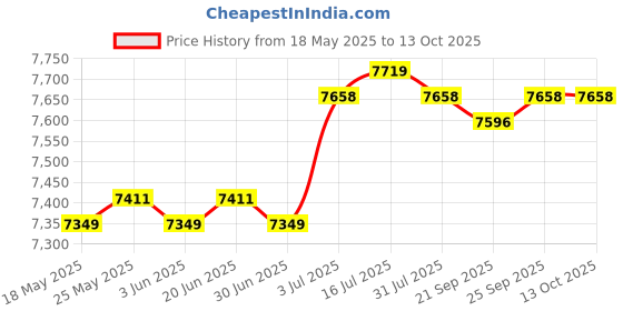 amazon.in Webbing Rebound Damper Belt Replacement Resistance System Home Gravity Wheel | Rowing Machines | Cardio Equipment | Fitness Running Yoga Price History Graph from 18 May 2025 to 13 Oct 2025