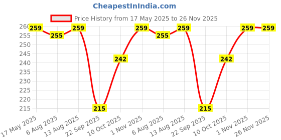 amazon.in Webby 4 in 1 Wooden Season Puzzle Toy for Kids | Set of 4 Jigsaw Puzzle, 35 Pieces Each Price History Graph from 17 May 2025 to 25 Nov 2025