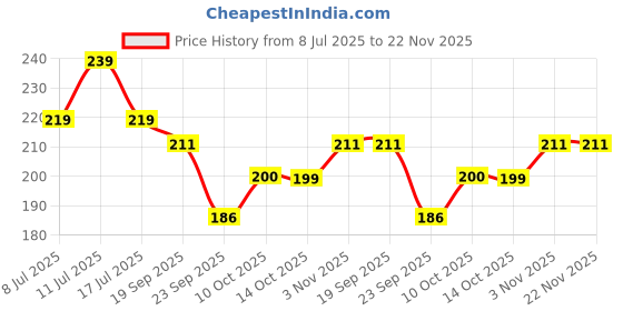 amazon.in Webby Action Word 2 Pieces Learning Pack Jigsaw Puzzle, Montessori Early Educational Pre School Puzzle Toys for 3+ Years Kid webby Price History Graph from 8 Jul 2025 to 21 Nov 2025