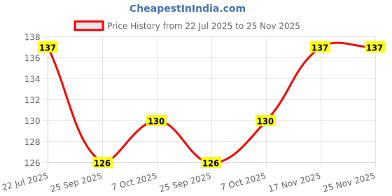 amazon.in Webby Cat Jigsaw Puzzle | Majestic Colourful Animal | Travel Game | Zentangle Art Design Wooden Puzzle Toy for Kids & Adults (25 Pieces) Price History Graph from 22 Jul 2025 to 24 Nov 2025