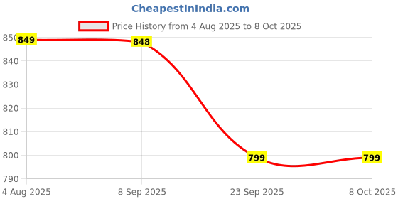 amazon.in Webby Classic Toy Train Set with Track | Battery Operated Railway Set | Train Set with DIY Railway Tracks for Kids (31 Pieces) Price History Graph from 4 Aug 2025 to 8 Oct 2025