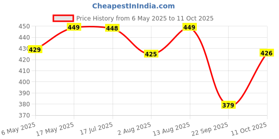 amazon.in Webby Colourful Large Big Size Plastic Pool Fun Ball for Kids (Pack of 50) Price History Graph from 6 May 2025 to 11 Oct 2025