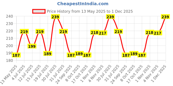 amazon.in Webby Colours 2 Pieces Learning Pack Jigsaw Puzzle, Montessori Early Educational Pre School Puzzle Toys for 3+ Years Kid Price History Graph from 13 May 2025 to 30 Nov 2025