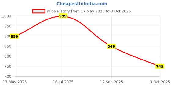 amazon.in Webby Cute Penguin Soft Plush Toy, 60 cm Price History Graph from 17 May 2025 to 3 Oct 2025