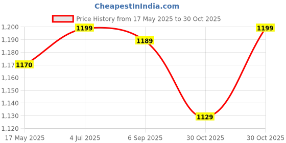 amazon.in Webby DIY Tin Town Wooden Doll House for Girls, Toys for Girls, Big Doll House with Furniture & Painting Kit, Multicolor Price History Graph from 17 May 2025 to 30 Oct 2025