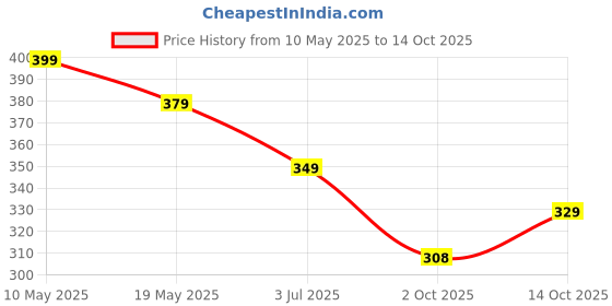 amazon.in Webby Dubai Skyline Jigsaw Puzzle, 252 Pieces - Kid webby Price History Graph from 10 May 2025 to 14 Oct 2025