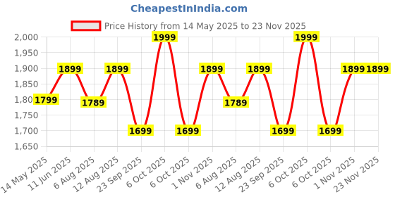 amazon.in Webby Foldable Baby Garden Slide for Kids webby Price History Graph from 14 May 2025 to 22 Nov 2025
