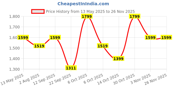 amazon.in Webby Giant Plush Adorable Cute Duck Soft Toy for Kids and Adults - 100 CM Price History Graph from 13 May 2025 to 24 Nov 2025