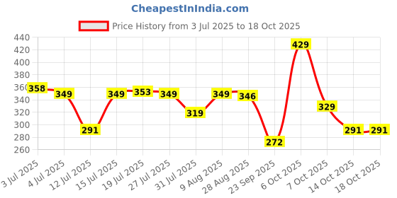 amazon.in Webby Green Soft Dinosaur Plush Stuffed Toy 30cm Price History Graph from 3 Jul 2025 to 18 Oct 2025