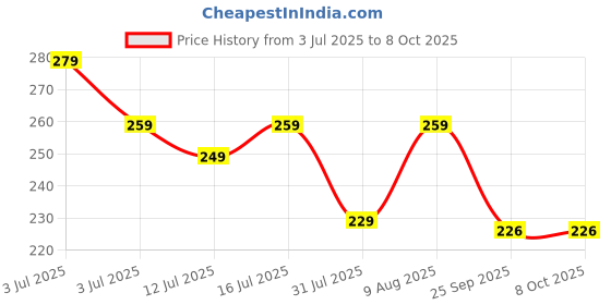 amazon.in Webby Jungle Jigsaw Puzzle for 5 and Above, 60 Piece, Multicolour webby Price History Graph from 3 Jul 2025 to 8 Oct 2025