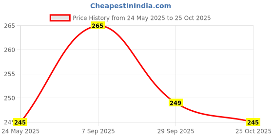 amazon.in Webby Karnataka Map Wooden Jigsaw Puzzle, 40Pcs Price History Graph from 24 May 2025 to 25 Oct 2025