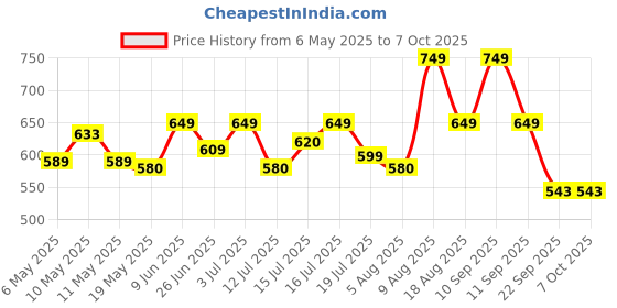 amazon.in Webby Kids ABS Building Blocks | Self Imagine Construction Set | Multicolour (250 Pieces) Price History Graph from 6 May 2025 to 6 Oct 2025
