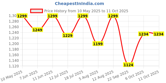 amazon.in Webby Kids ABS Building Blocks | Self Imagine Construction Set | Multicolour (500 Pieces) Price History Graph from 10 May 2025 to 10 Oct 2025