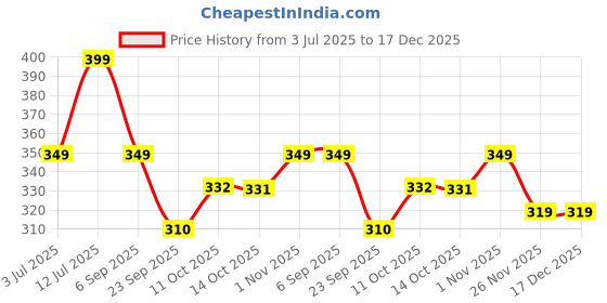 amazon.in Webby Kids Flea Market Illustration Jigsaw Puzzle for 6 Years and Above - 252 Pieces (Multicolour) webby Price History Graph from 3 Jul 2025 to 17 Dec 2025