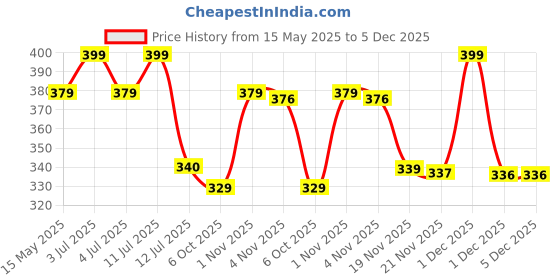 amazon.in Webby Plush Adorable Cute Duck Soft Toy for Kids and Adults - 40 CM Price History Graph from 15 May 2025 to 5 Dec 2025