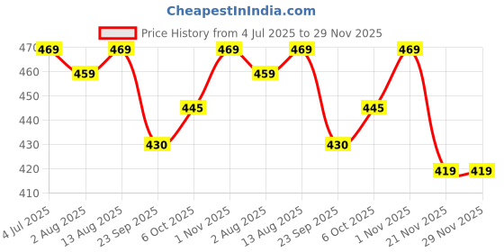 amazon.in Webby Plush Birthday Teddy Bear Soft Toys | Gift and Decoration Item | Adorable and Huggable Stuffed Teddy Bear with Heart Shape Happy Birthday Printing for Kids and Adults Price History Graph from 4 Jul 2025 to 29 Nov 2025