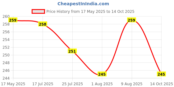 amazon.in Webby Plush Cute and Adorable Teddy Bear Soft Toys for Kids 22 CM (Beige) Price History Graph from 17 May 2025 to 14 Oct 2025