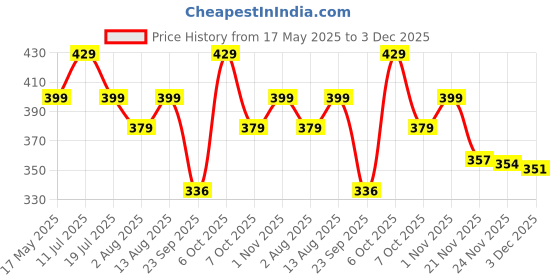 amazon.in Webby Plush Cute Sitting Teddy Bear Soft Toys with Neck Bow and Foot Print, Brown 35 cm Price History Graph from 17 May 2025 to 3 Dec 2025