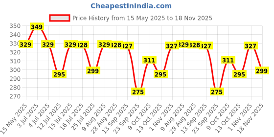 amazon.in Webby Plush Standing Giraffe Soft Toys for Kids 30 CM (Yellow) Price History Graph from 15 May 2025 to 18 Nov 2025