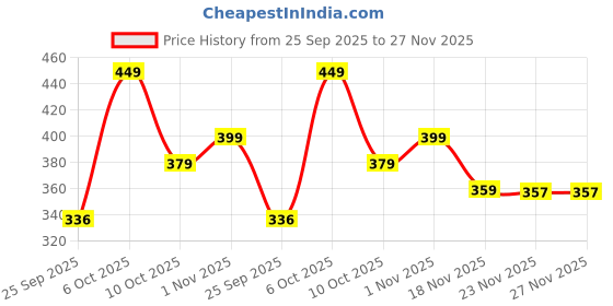 amazon.in Webby Plush Standing Llama Soft Toys | Cute and Huggable Stuffed Animal Toys for Kids and Adults Price History Graph from 25 Sep 2025 to 27 Nov 2025