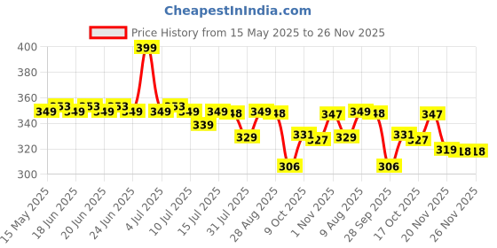 amazon.in Webby Railway Station Illustration Jigsaw Puzzle for Boys & Girls 252 Pieces Price History Graph from 15 May 2025 to 25 Nov 2025