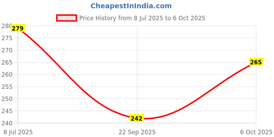 amazon.in Webby Realistic Sliceable Fruits Cutting Play Toy, (9 Pieces, Multicolor) Price History Graph from 8 Jul 2025 to 6 Oct 2025