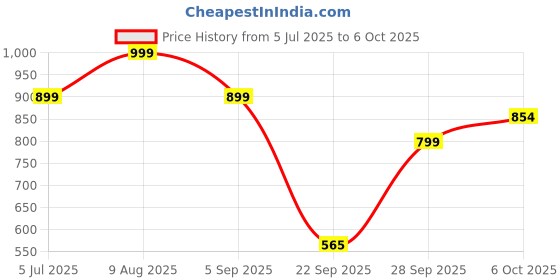 amazon.in Webby Remote Controlled Super Car with Opening Doors, Red Price History Graph from 5 Jul 2025 to 6 Oct 2025