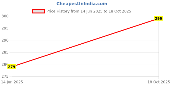 amazon.in Webby Seven Wonders of The World Wooden Jigsaw Puzzle, 108 Pieces Price History Graph from 14 Jun 2025 to 18 Oct 2025