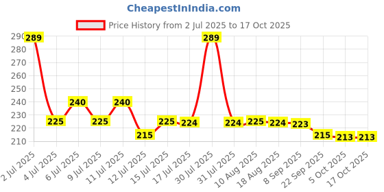 amazon.in Webby Soft Animal Plush Elephant Toy 20cm, Blue & Grey Price History Graph from 2 Jul 2025 to 15 Oct 2025