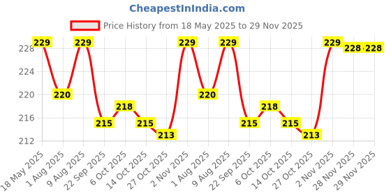 amazon.in Webby Soft Animal Plush Elephant Toy 20cm, Grey and Pink Price History Graph from 18 May 2025 to 28 Nov 2025