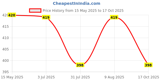 amazon.in Webby Soft Crocodile with Close Mouth Stuffed Animal Plush Toy, Size - 72 cm Price History Graph from 15 May 2025 to 17 Oct 2025